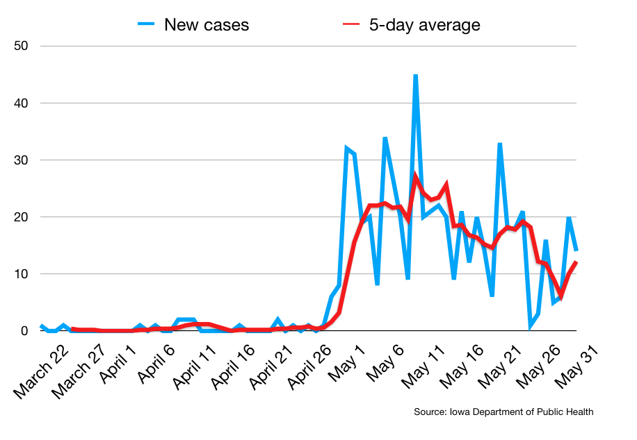 County moving average